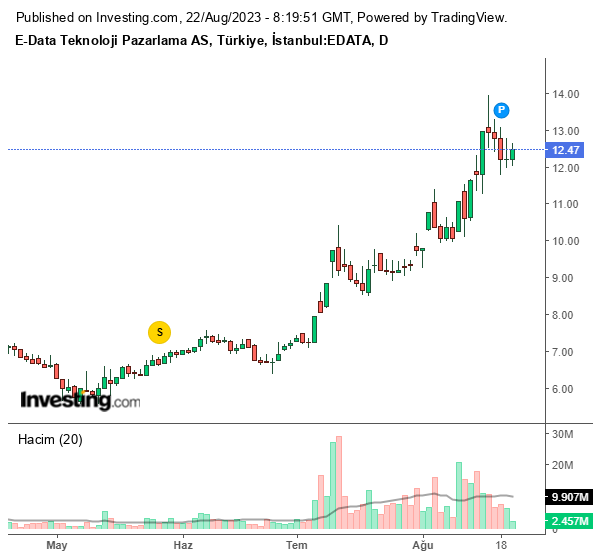 EDATA Hisse Grafiği (22 Ağustos 2023)