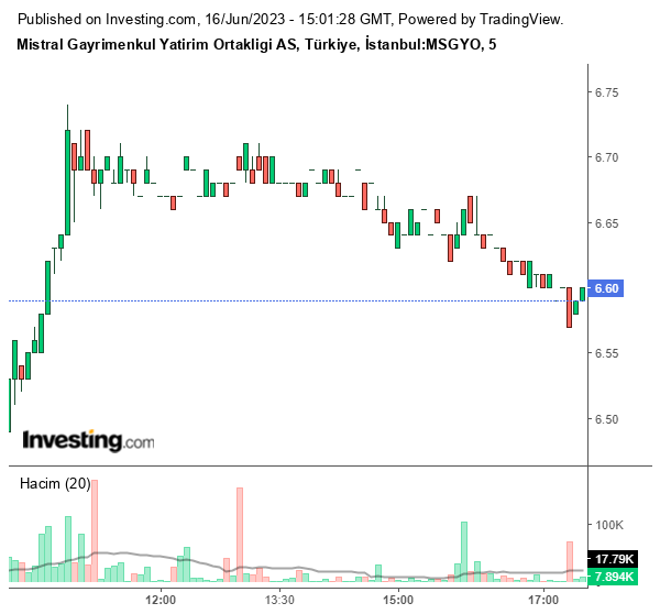 MSGYO Hisse Grafiği 16 Haziran 2023