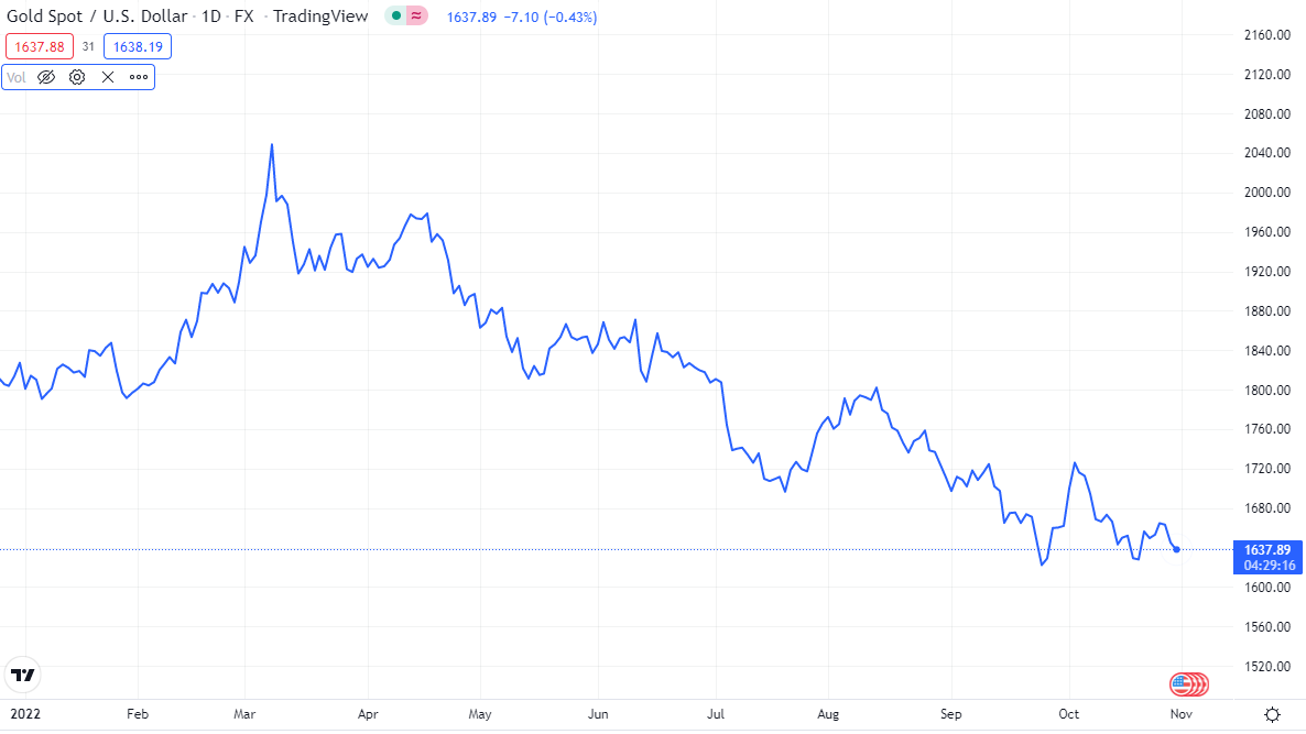 XAUUSD