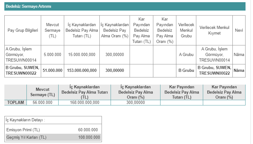 Suwen Tekstil Sanayi Pazarlama A.Ş. (SUWEN) bedelsiz sermaye artırımı