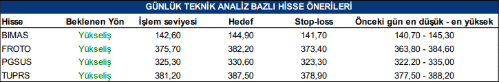 Tacirler Yatırım'ın Yükseliş Beklediği Hisseler