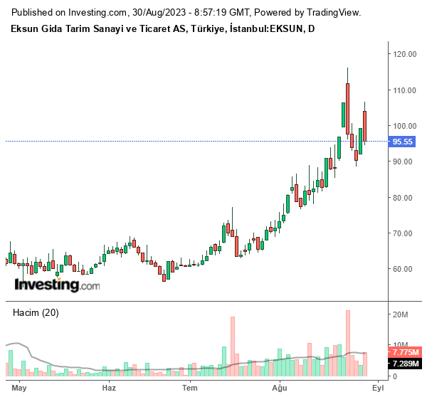 EKSUN Hisse Grafiği (30 Ağustos 2023)