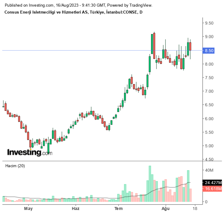 Consus Enerji (CONSE) 2023 2. Çeyrek Bilançosu! Net Kar 14,4 Milyon TL 