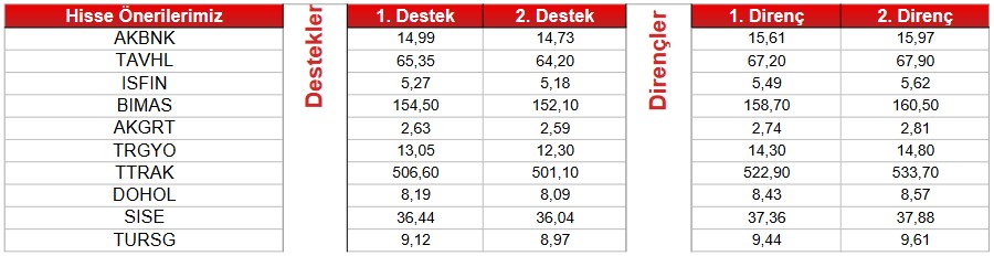 Bu Hisselere Dikkat! Teknik Bazda Al-Sat Sinyali Veren Hisseler! (8 Mayıs 2023)