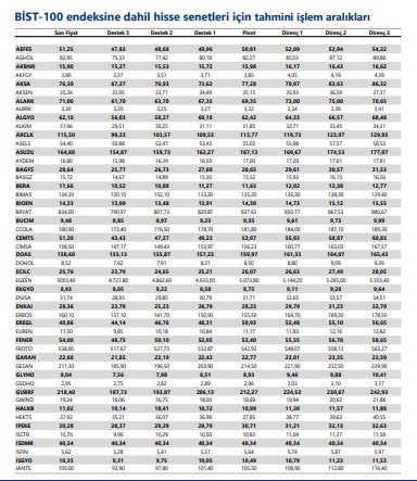 BIST 100 Hisseleri İşlem Aralıkları 