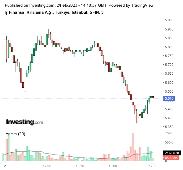ISFIN Hisse Grafiği 2 Şubat 2023
