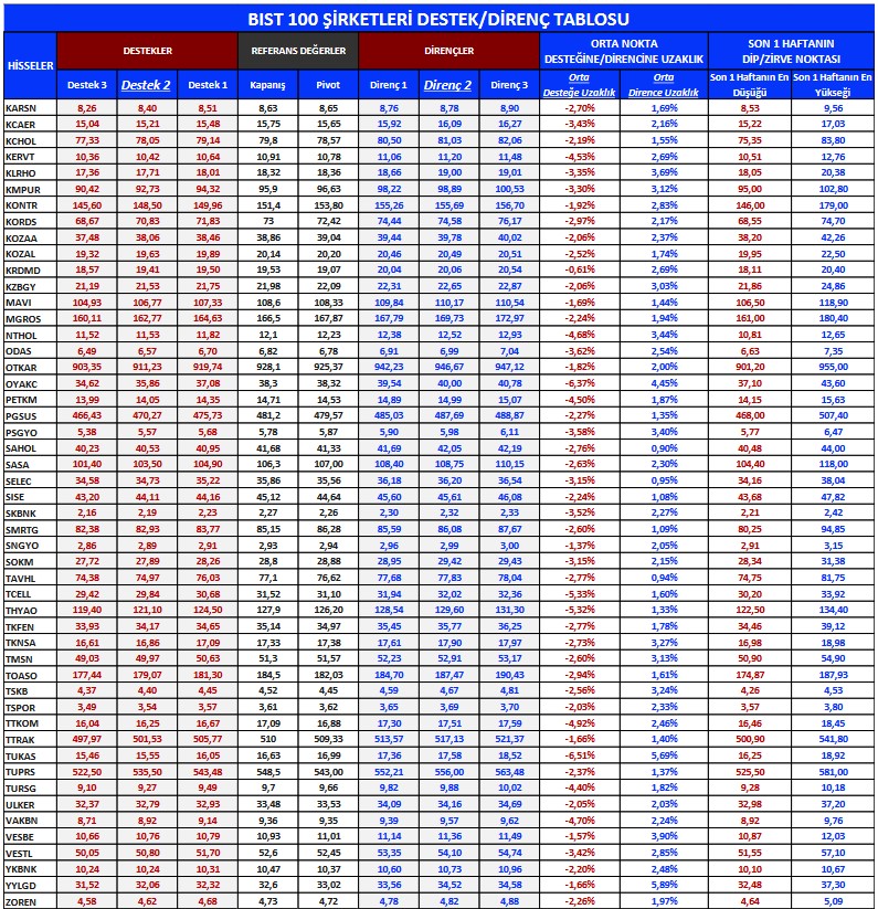 BİST 100 Şirketleri Teknik Analizi (23 Mart 2023)