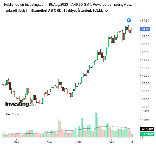 TCELL Hisse Grafiği 18 Ağustos 2023