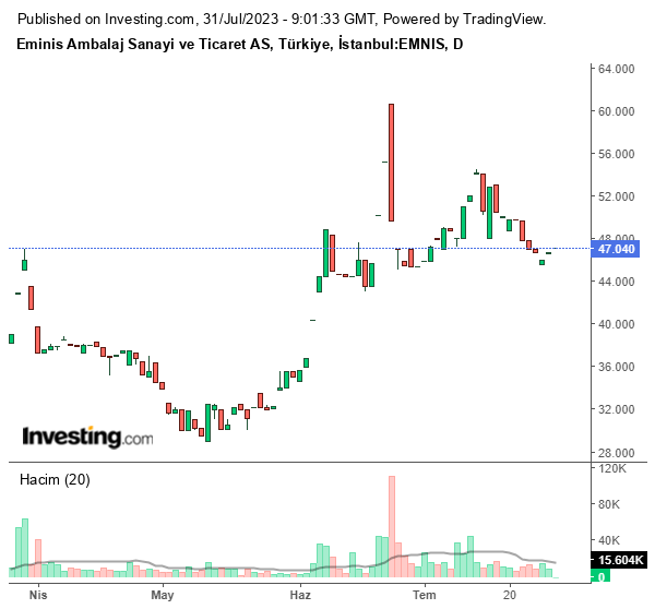EMNIS Hisse Grafiği 31 Temmuz 2023