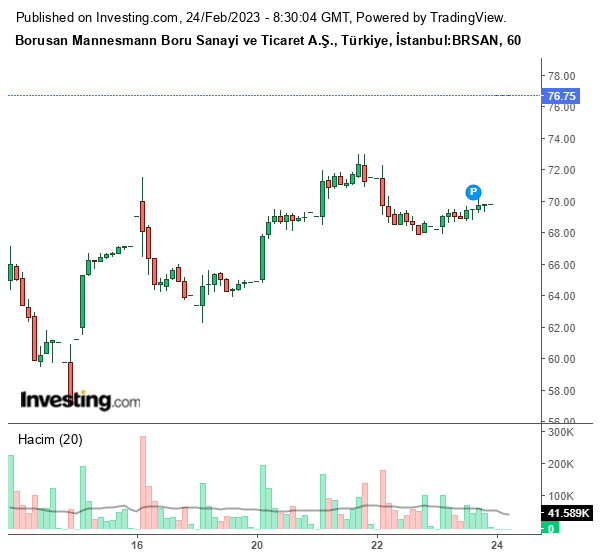BRSAN Hisse Grafiği 24 Şubat 2023
