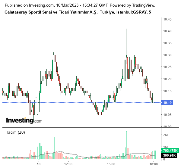 GSRAY Hisse Grafiği 10 Mart 2023