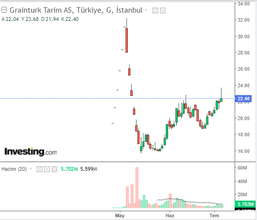 Grainturk Tarım A.Ş. (GRTRK)