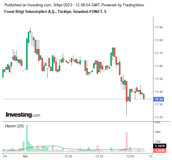 FONET Hisse Grafiği 3 Nisan 2023