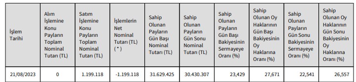 E-Data Teknoloji Pazarlama A.Ş. (EDATA) Hisse Satışı Açıklaması