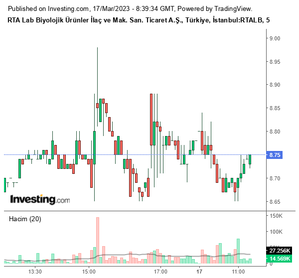 RTALB Hisse Grafiği 17 Mart 2023