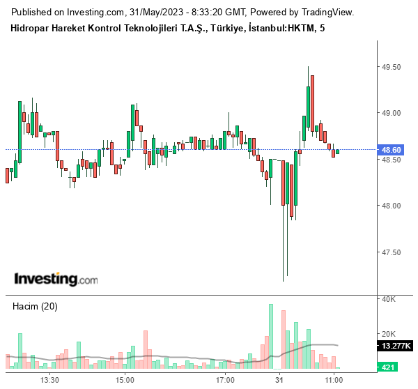 HKTM Hisse Grafiği 31 Mayıs 2023