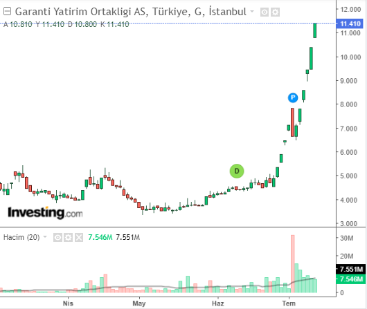 Garanti Yatırım Ortaklığı A.Ş. (GRNYO)