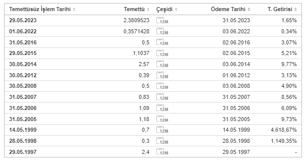 ASUZU Şirketinin Temettü 