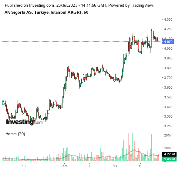 AKGRT Hisse Grafiği 23 Temmuz 2023