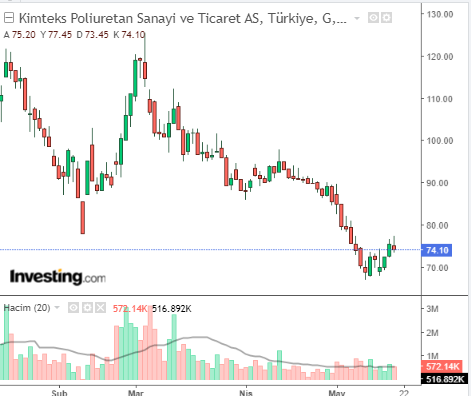 Kimteks Poliüretan Sanayii ve Ticaret A.Ş (KMPUR) 