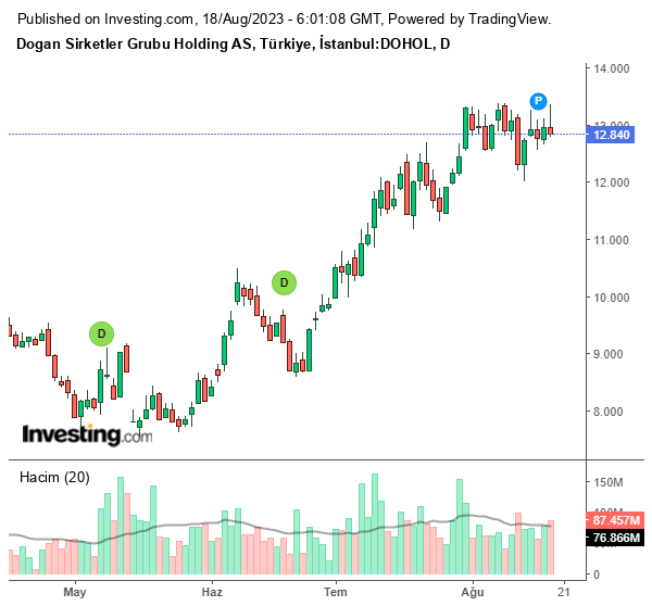 DOHOL Hisse Grafiği (18 Ağustos 2023)