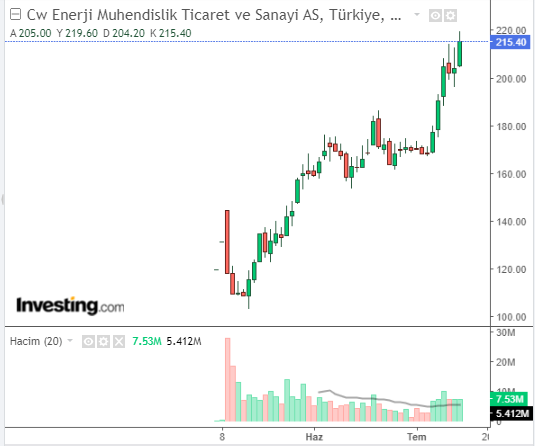 Cw Enerji Mühendislik Ticaret ve Sanayi A.Ş. (CWENE)