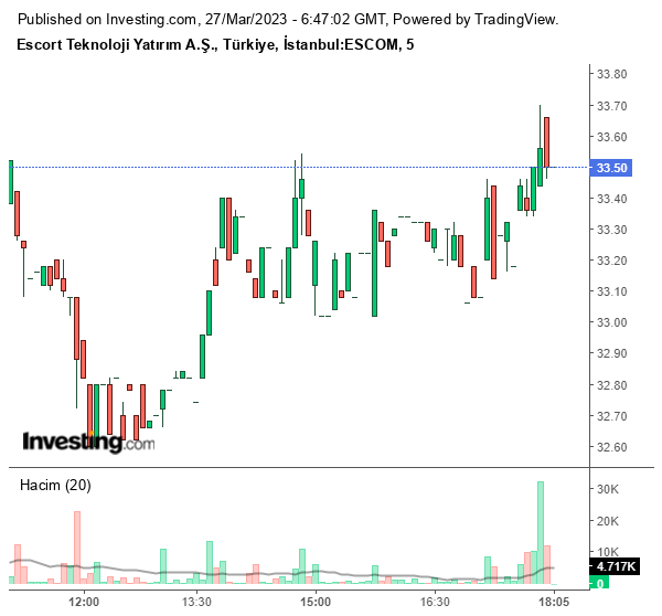 ESCOM Hisse Grafiği 27 Mart 2023