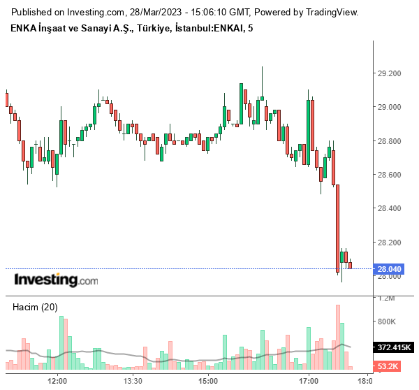 ENKAI Hisse Grafiği 28 Mart 2023