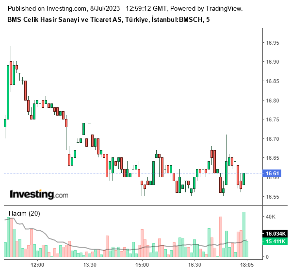 BMSCH Hisse Grafiği 8 Temmuz 2023