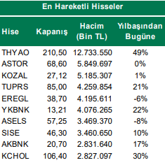 Hacimleri İle Öne Çıkan Hisseler