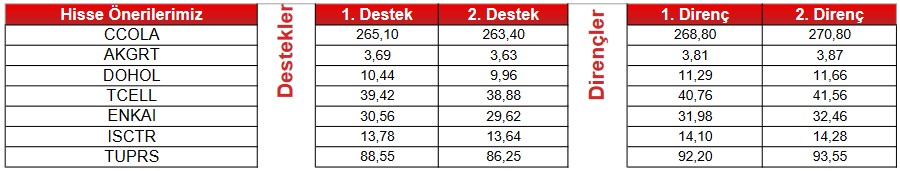 Güncel Analizlere Göre "AL" Sinyali Veren Hisseler! 11 Hisse Öne Çıkıyor!