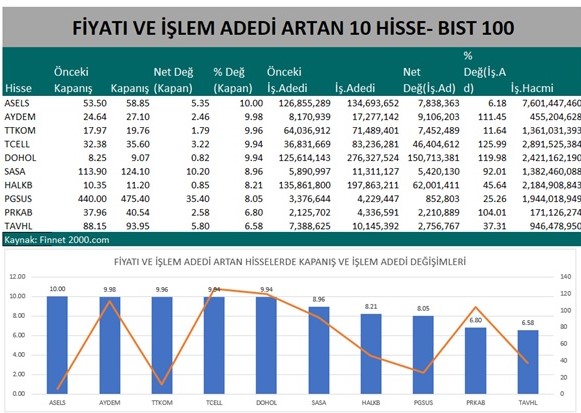 En Çok Tercih Edilen Hisseler