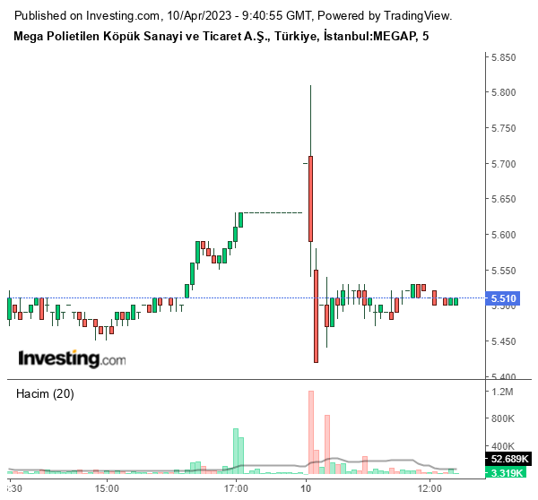 MEGAP Hisse Grafiği 10 Nisan 2023