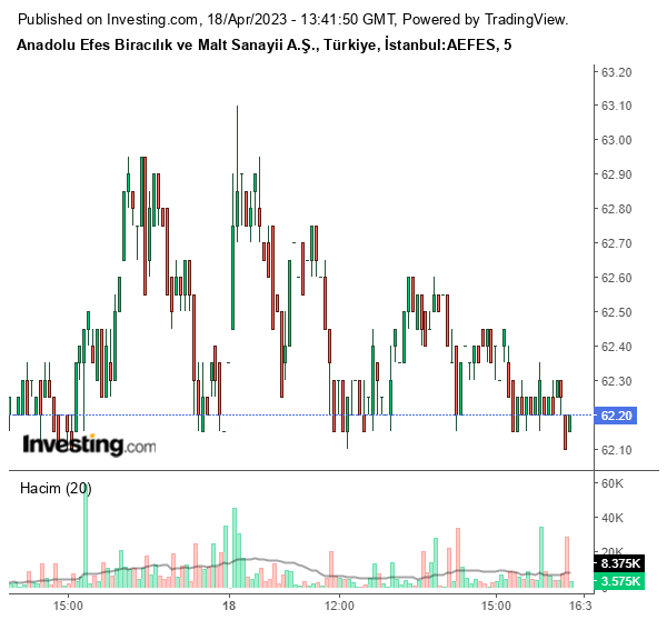 AEFES Hisse Grafiği 18 Nisan 2023