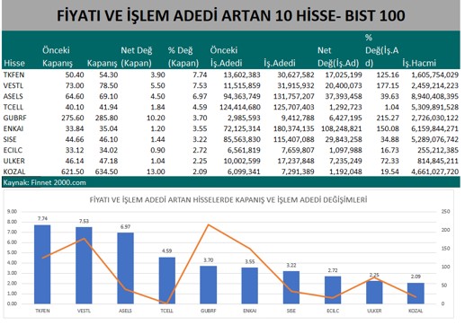 Yatırımcıların Yöneldiği Hisseler