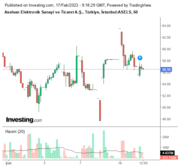 ASELS Hisse Grafiği 17 Şubat 2023