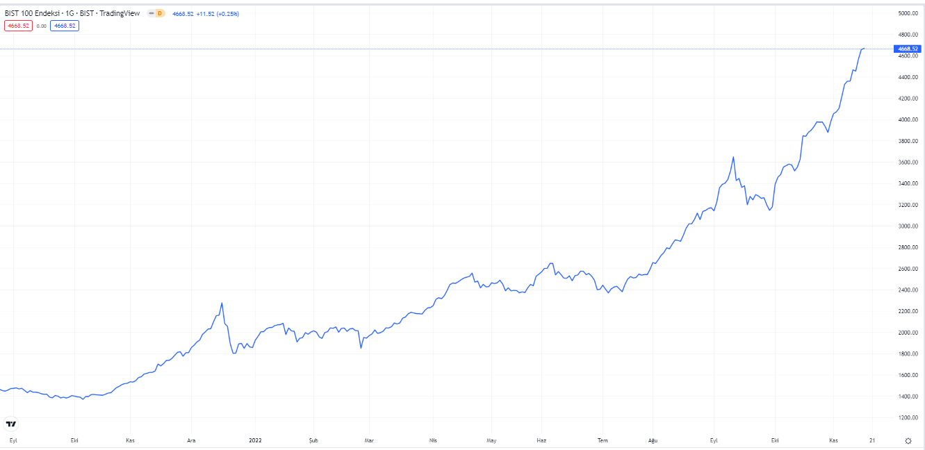 bist100