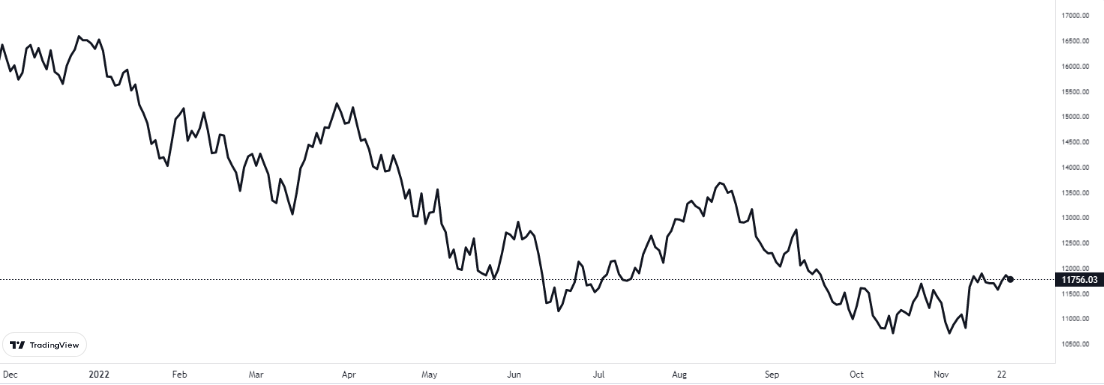 nasdaq endeksi nasıl ilerledi.