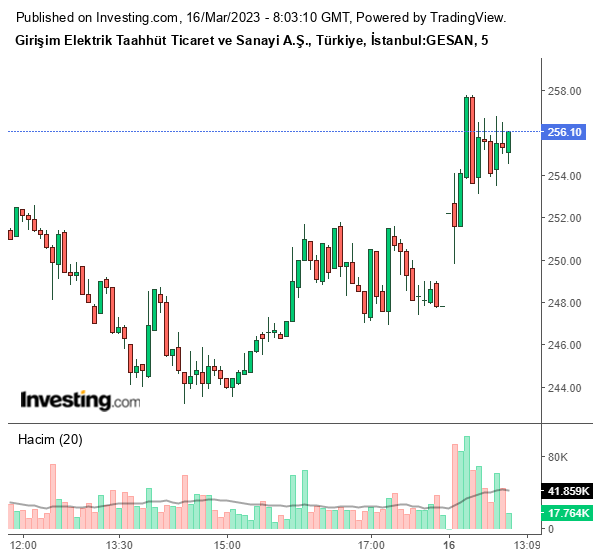 GESAN Hisse Grafiği 16 Mart 2023
