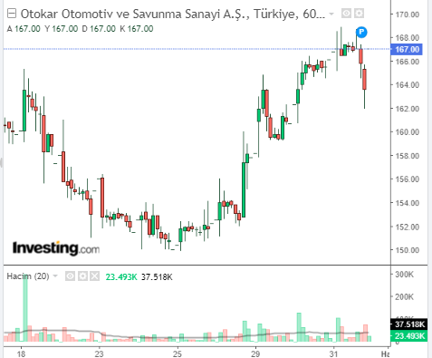 Otokar Otomotiv ve Savunma Sanayi A.Ş. (OTKAR) 