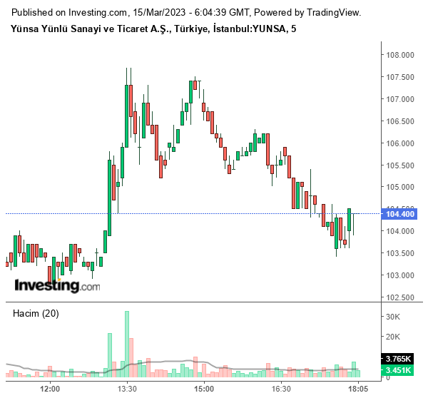 YUNSA Hisse Grafiği 15 Mart 2023