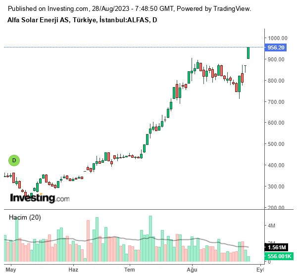 ALFAS Hisse Grafiği 28 Ağustos 2023
