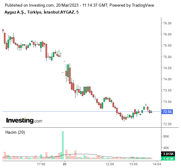 AYGAZ Hisse Grafiği 20 Mart 2023