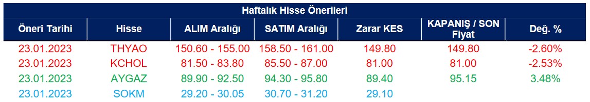 Kısa Vadeli Önerilen Hisseler (27 Ocak 2023)