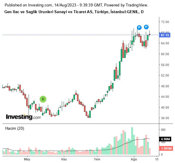 GENIL Hisse Grafiği 14 Ağustos 2023