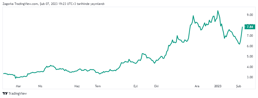 AFYON Hisse Grafiği