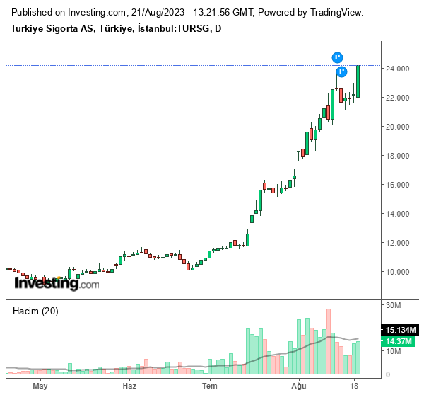 TURSG Hisse Grafiği 21 Ağustos 2023