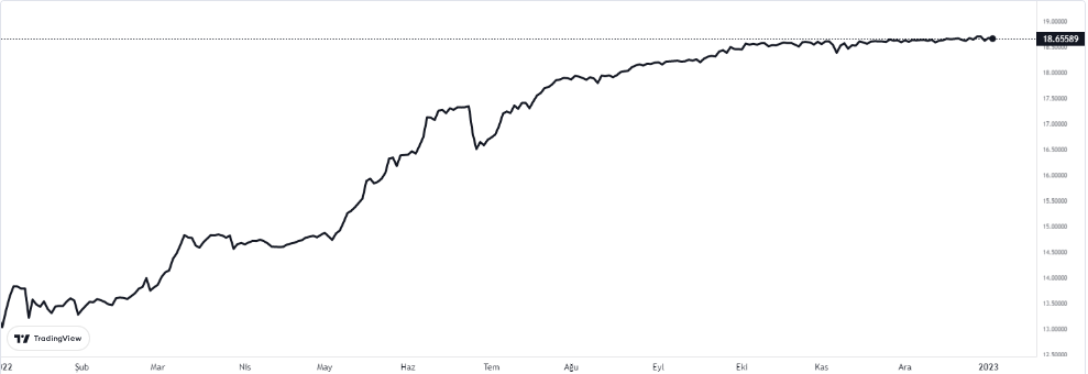 dolar ne kadar oldu 3 ocak 2023