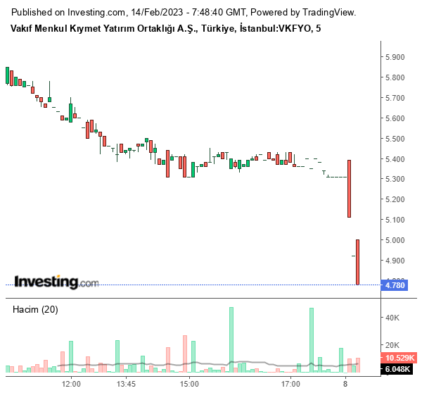 Vakıf Menkul Kıymet Yatırım Ortaklığı A.Ş. (VKFYO) Hisse Grafiği 14 Şubat 2023