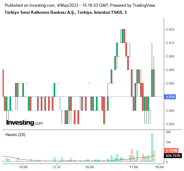 TSKB Hisse Grafiği 4 Mayıs 2023